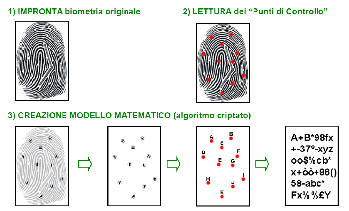 creazione dato biometrico